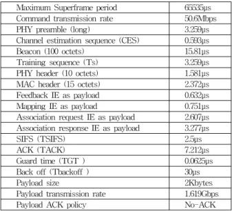 Table 1. MAC related simulation parameters.