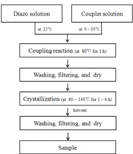 Figure 2. XRD result of sample prepared by coupling reaction at 80