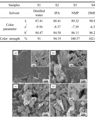 Table 1. Color Difference and Strength of Samples Prepared by  Coupling Reaction for 1 h, and then Crystallized for 1 h at Various  Temperature