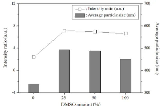 Figure 9. Intensity ratio and average particle size of samples prepared by solvent-treatment with various DMSO, distilled water ratio at 120