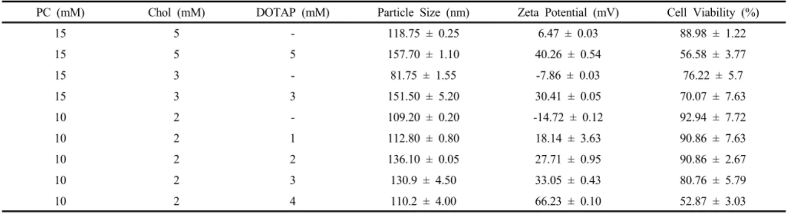 Table 1. Particle Size, Zeta Potential and Cell Viability of Liposome according to Mole Ratio of Lipids (PC, Chol, DOTAP)