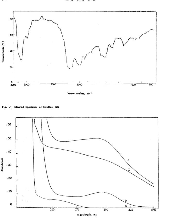 Fig.  7.  Infrared  Spectrum of Grafted Silk