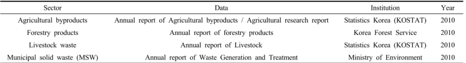 Table 2. Energy Conversion Factor of Biomass