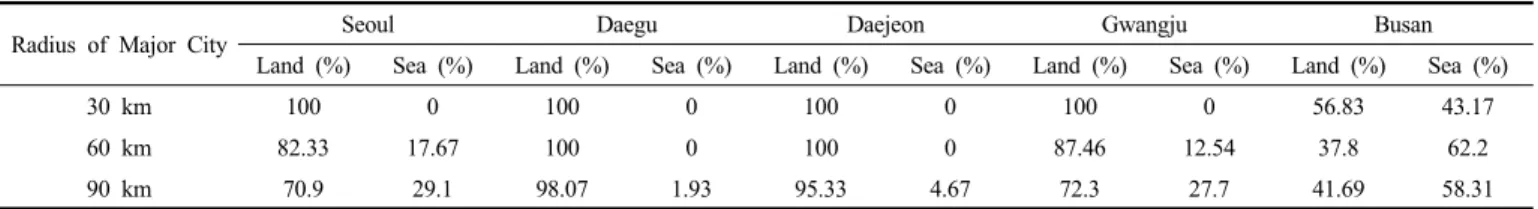 Table 3. Ratio of Land/Sea with Radius of Major Cities