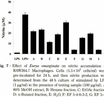 Fig.  7 - Effect  of  Eurya  emarginata   on  nitrite  accumulation  in  RAW264.7  Macrophages