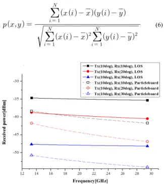 Fig. 4. Comparison of theoretical and experimental  data (a) transmission (b) reflection
