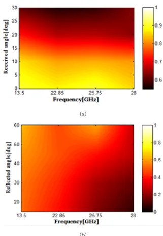 Fig.  5  is  a  joint  distribution  with  the  results  derived  by  measurement  and  shown  by  reflected  angle  and  received  angle