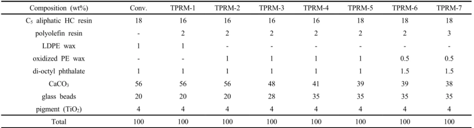 Table 1. Specifications of Thermoplastic Road Markings