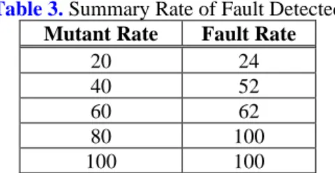 Table 2.  Mutant version for test model 