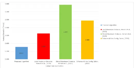 Fig. 6.   Comparison results of proposed TCP approach against existing approach   based on average execution time 