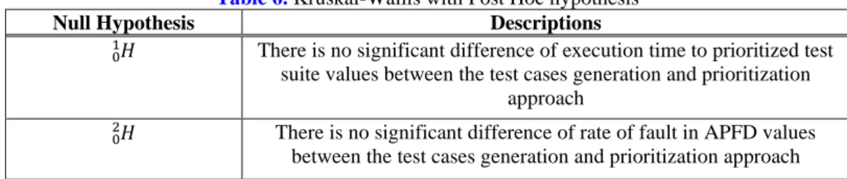 Table 5.  Kruskal-Wallis Test Mean Ranks  Null Hypothesis  Average 