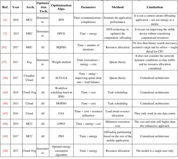 Table 2.  Summary of offloading optimization techniques 