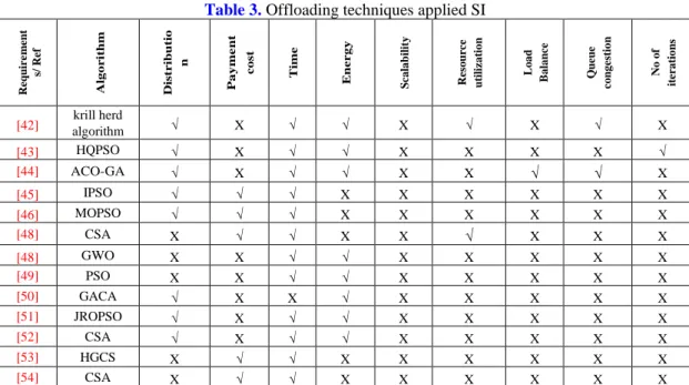 Table 3.  Offloading techniques applied SI  Requirement s/ Ref  Algorithm Distributio n Payment cost Time Energy Scalability Resource  utilization Load Balance Queue  congestion No of iterations 