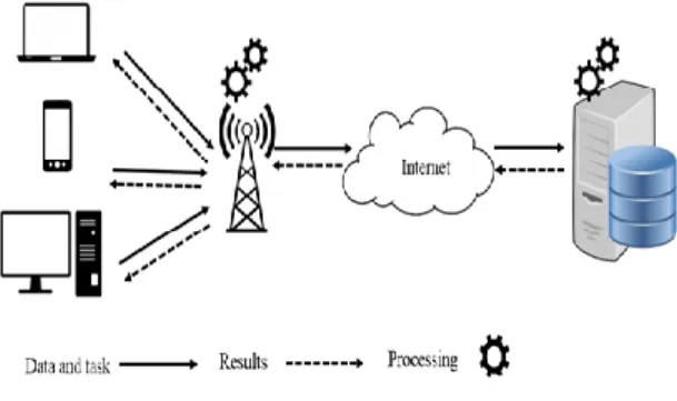 Fig. 2.   Offloading architecture