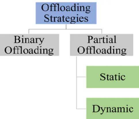 Fig. 4.    Offloading strategies 