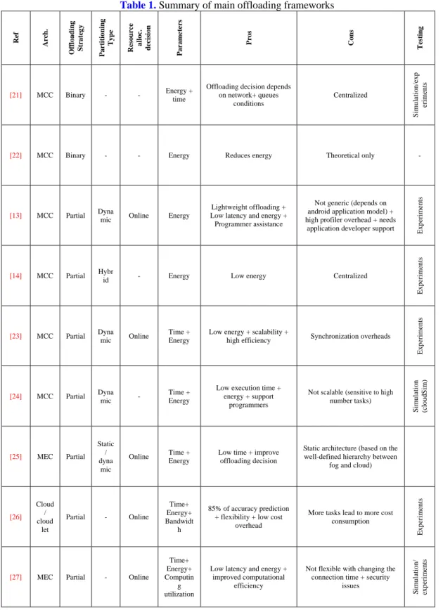 Table 1.  Summary of main offloading frameworks  Ref  Arch.  Offloading  Strategy Partitioning  Type  Resource  alloc