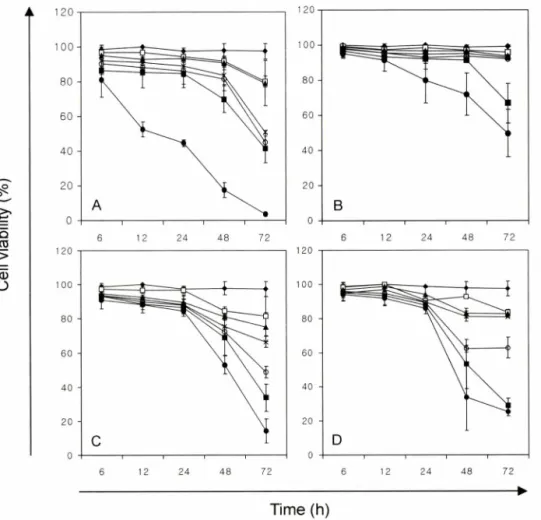 Fig.  2 - Time kinetics of viability of SK-MEL-28 cells treated with various concentrations of cisplatin,  heptaplatin,  sunpla and mannitol