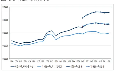 [그림  2-1]  가구소득  지니계수의  변화