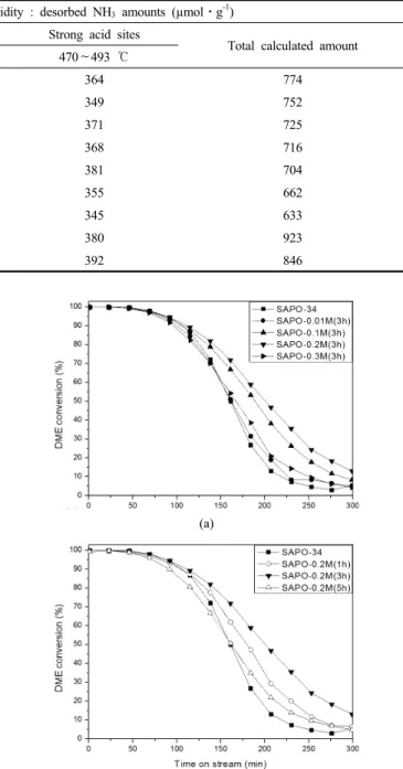 Figure 4. DME conversion of the acid-treated SAPO-34 samples in  DTO reaction : (a) concentrations (0.01, 0.1, 0.2, and 0.3 M of HCl),  (b) treating time (1, 3, and 5 h).