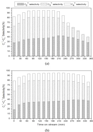 Figure 5. DME conversion of the acid-treated SAPO-34 and  NiAPSO-34 samples in DTO reaction.
