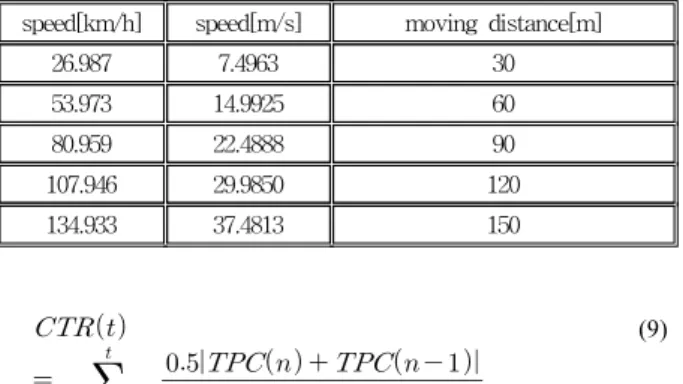 Table 2. Initial condition of UE1 –  UE5