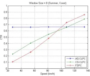 Fig. 2 CTR vs. UE1 speed at window size 3