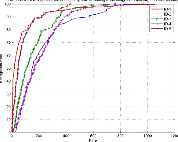 Fig. 11.   CMC curve of recognition rates obtained by the corresponding generated clone images for each  targeted user identities ID-1, ID-2, ID-3, ID-4, and ID-5 