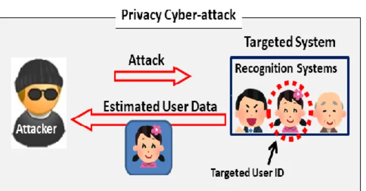 Fig. 1.   Privacy cyber-attack to a face recognition system 