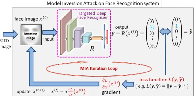 Fig. 3.   Model Inversion Attack (MIA) on a face recognition system under gray-box scenario 
