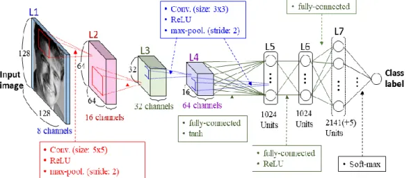 Fig. 4.   Deep learning based face recognition model structure used in this research work for Model  Inversion Attack under Gray Scenario 