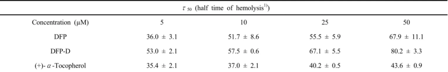 Table 1. Cellular Protective Effects of DFP, DFP-D and (+)-α- Tocopherol on Rose-bengal Sensitized Photohemolysis of Human Erythrocytes  (Control = 30.0 ± 1.0 min)