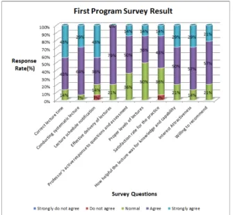 Fig. 2. The First program survey result(chart) 