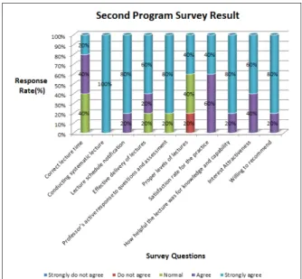 Fig. 3. The Second program survey result(chart) 