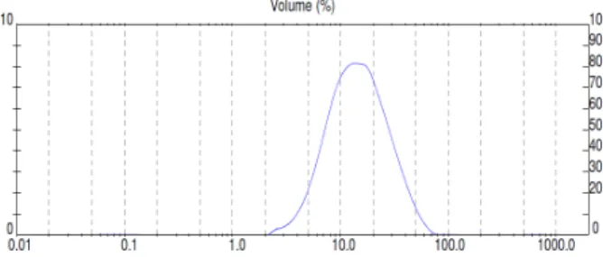 Figure 3. Size distribution of the microcapsules at pH 8. 