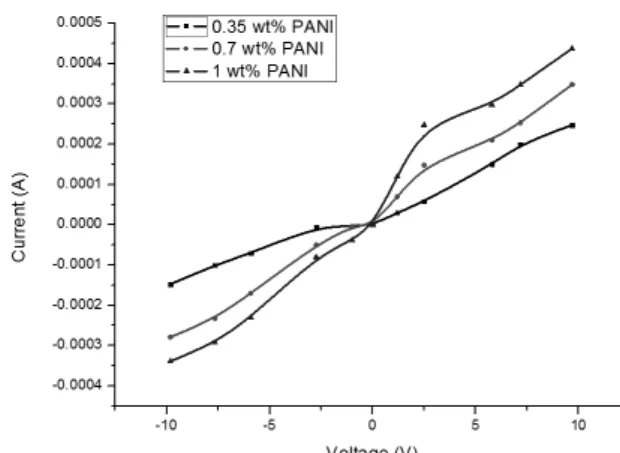 Figure 14.  I-V Measurements of crushed PANI-microcapsule. 