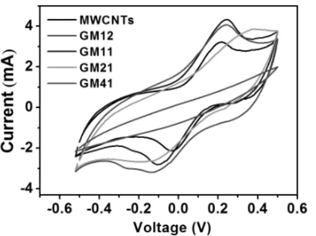 Figure 4. Cyclic voltmmograms of prepared electrodes at a scan rate of 5 mV/s.