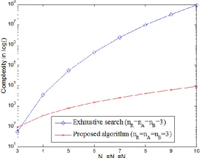 Fig. 2.   The evaluation of complexity in logarithm for the two algorithms 