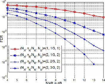 Fig. 6 .  Frame error rate vs. SNR in dB with variable selected antennas at relay node R