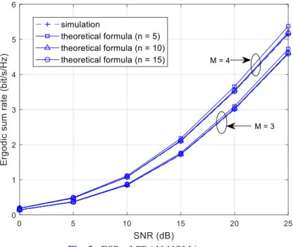 Fig. 3.   ESR of CRAN-NOMA system 