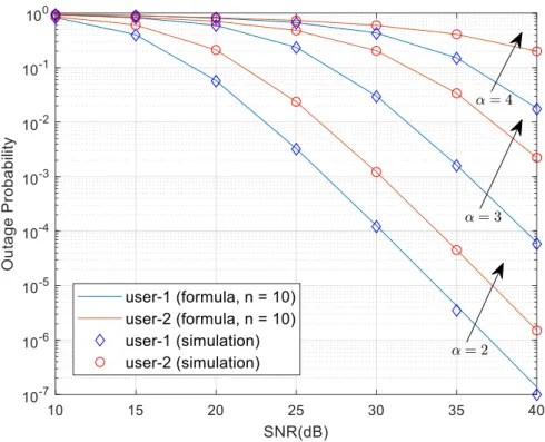 Fig. 5.   The OPs of two users with different path loss exponent     