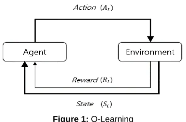 Figure 1 is a brief schematize of the learning process of  reinforcement  learning.  Teach  point  in  time  (t),  the  agent 