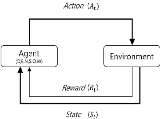 Figure 3: Data Flow