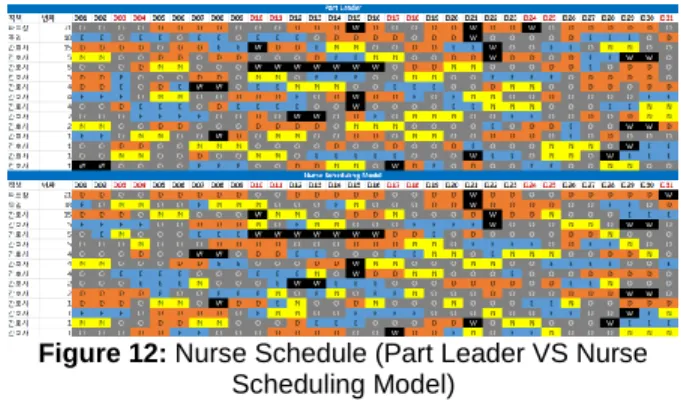 Figure  10  shows  the  evaluation  results  of  FIS.  the  evaluation  of  FIS  showed  that  the  results  of  writing  this  model  were  16.38  higher  than  the  manual  nurse  schedule