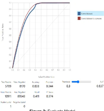 Figure 2: Evaluate Model 