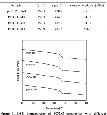 Figure 4. FT-IR spectra of GO and RGO with different reduction time.