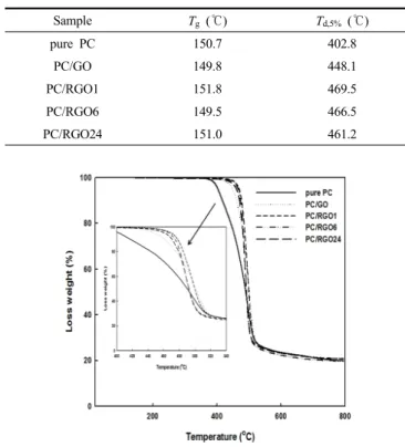 Figure 6. TGA thermograms of PC/GO composites after extracting PC.