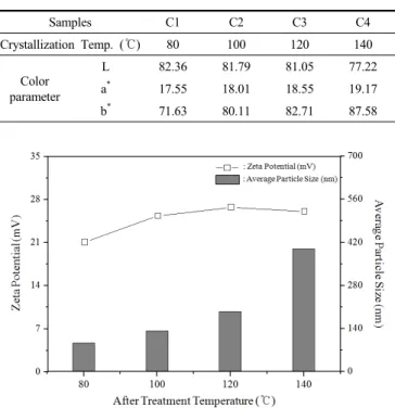 Table 3. Color Difference of Samples Synthesized at 20 ℃ for 30 min, and then Crystallized for 1 h at Various Temperature