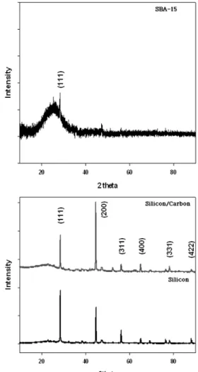 Figure 1. XRD patterns of SBA-15, Silicon and Silicon/carbon  composites (1 : 5). 