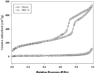 Table 1. Surface Area and Average Pore Size of SBA-15, Silicon and Silicon/Carbon (1 : 5)