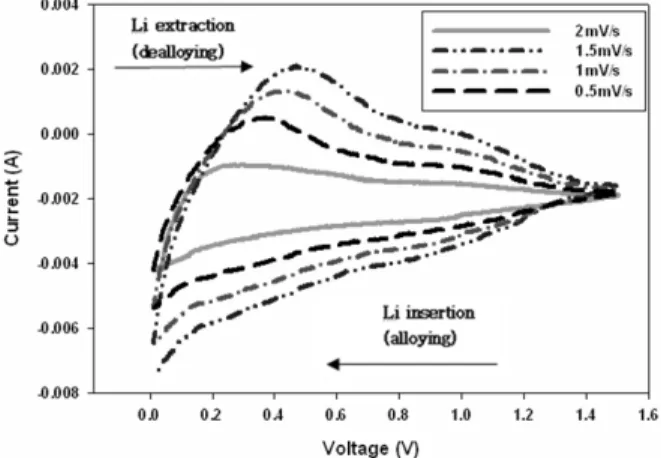 Figure 6. Charge/discharge test of Silicon/carbon composites (1 : 5) at different C-rates